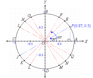 Trigonometric Circle