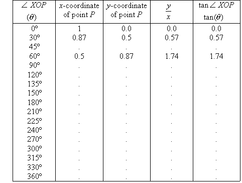 Table Of Tangents