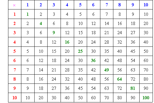 8 times table chart up to 200