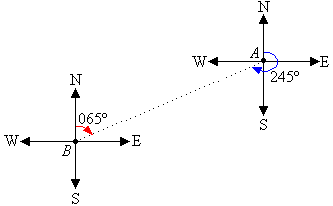 The relative bearings of A and B are shown