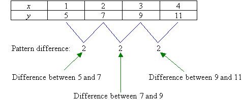 Analysis of the table of x and y coordinates reveals the pattern difference in the y values is 2