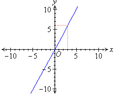 У 2x x 2y 0. Рисунок x y. F x1 x2 Max графический метод. Y KB+X. Y=2.