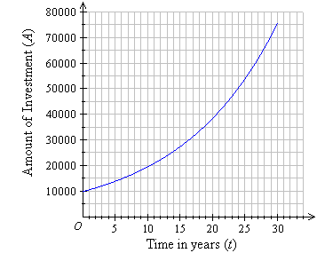 exponential growth graph examples