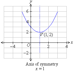 Quadratic Graphs Of Y A X B C A 0