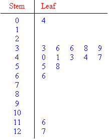 a tabular display of data that displays the frequencies