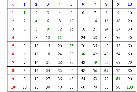 2 times table up to 200